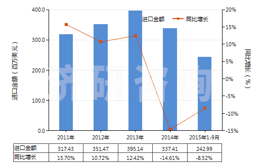 2011-2015年9月中國電力(HS27160000)進口總額及增速統(tǒng)計